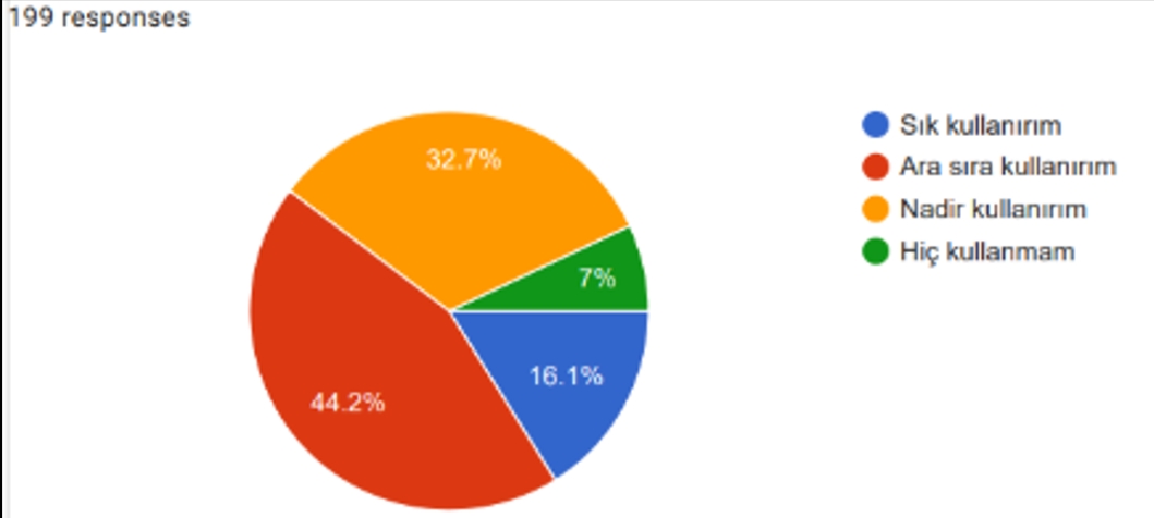 Grafik 1: Geleneksel motifleri günlük hayatta (giyim, dekorasyon, aksesuar vs.) kullanır mısınız?