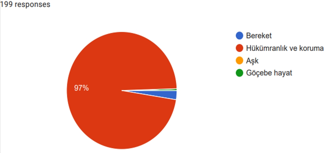 Grafik 2: “Çift başlı kartal” motifi geleneksel olarak neyi temsil eder?