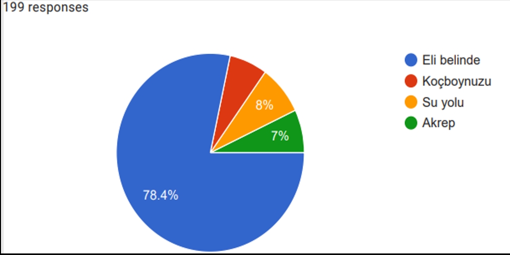 Grafik 3: Aşağıdaki motiflerden hangisi “aileyi ve birliği” simgeler?