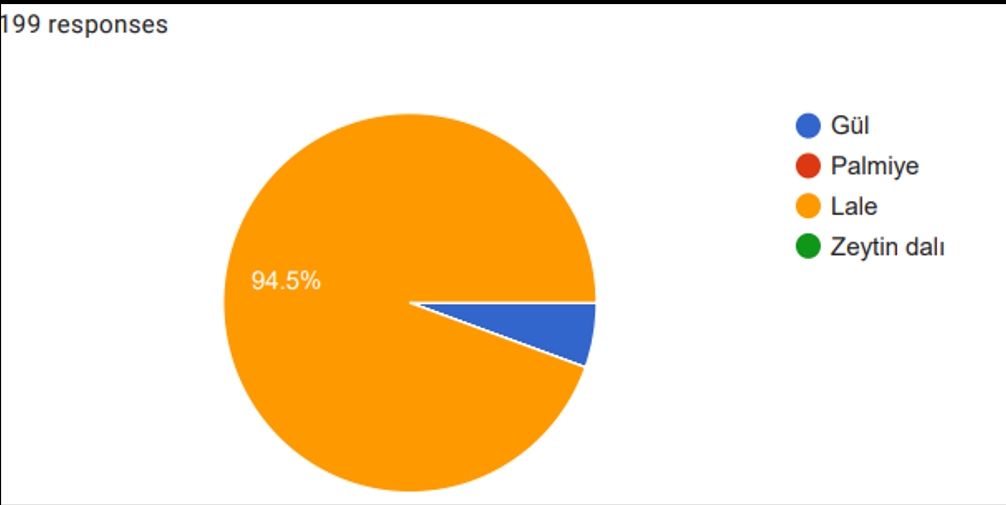 Grafik 4: Osmanlı döneminde çini sanatında en çok kullanılan motiflerden biri hangisidir?