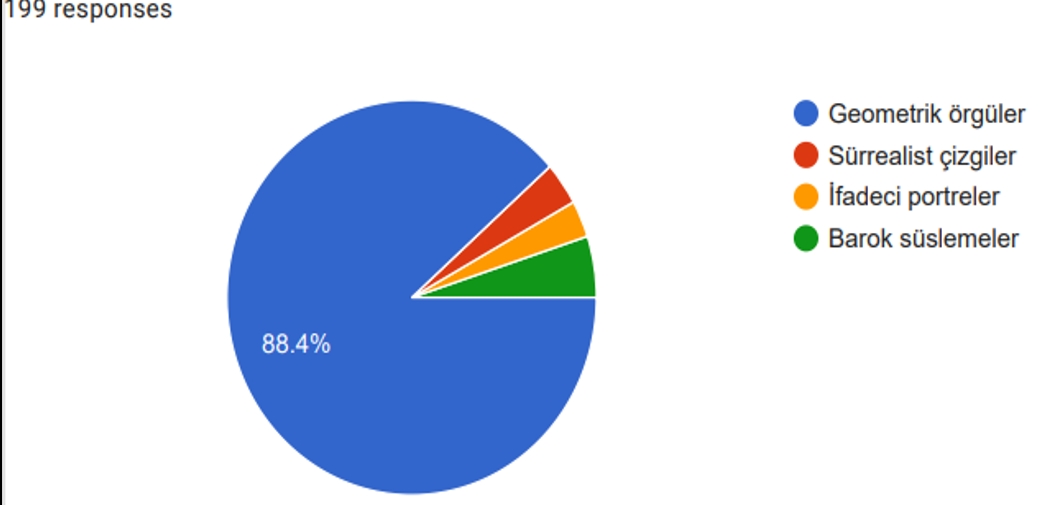 Grafik 5: Aşağıdaki motiflerden hangisi Selçuklu dönemi mimarisinde sıkça görülür?
