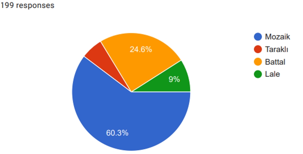 Grafik 6: Aşağıdakilerden hangisi ebru sanatında kullanılan desen türlerinden biri değildir?