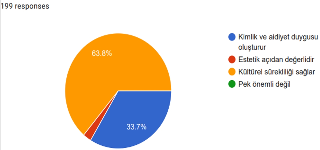 Grafik 7: Bu motif ve desenlerin geleceğe aktarılması sizce neden önemlidir?
